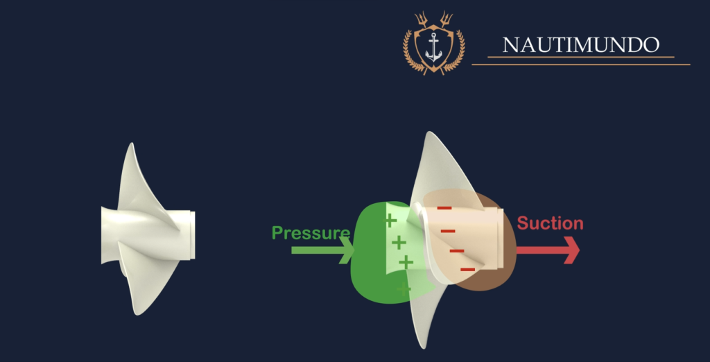 pressure side and suction side of a propeller.